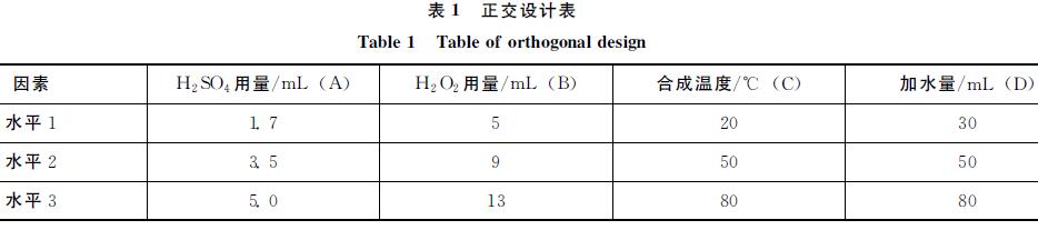 表1 正交設計表
