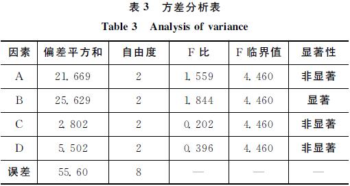 表3 方差分析表