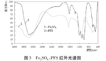 圖3 Fe2SO4、PFS 紅外光譜圖
