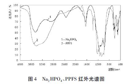 圖4 Na2HPO4、PPFS 紅外光譜圖