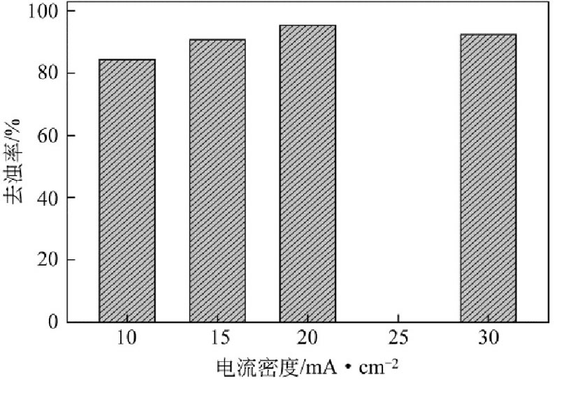 圖4 電流密度對PFS去濁率的影響